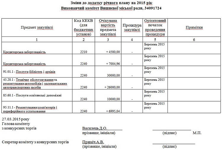 Річний  план  закупівель на 2015 рік Виконавчий комітет Вишневої міської ради