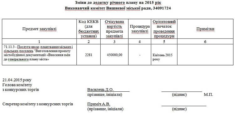 Річний  план  закупівель на 2015 рік Виконавчий комітет Вишневої міської ради