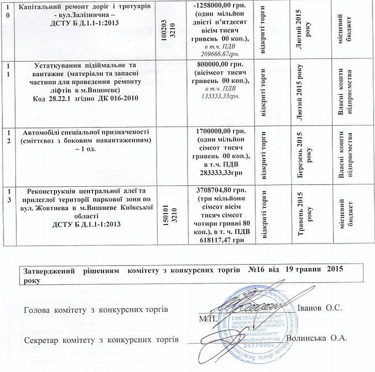 Річний  план  закупівель на 2015 рік  КП "УМГ" (зі змінами від 19.05.2015 року) 