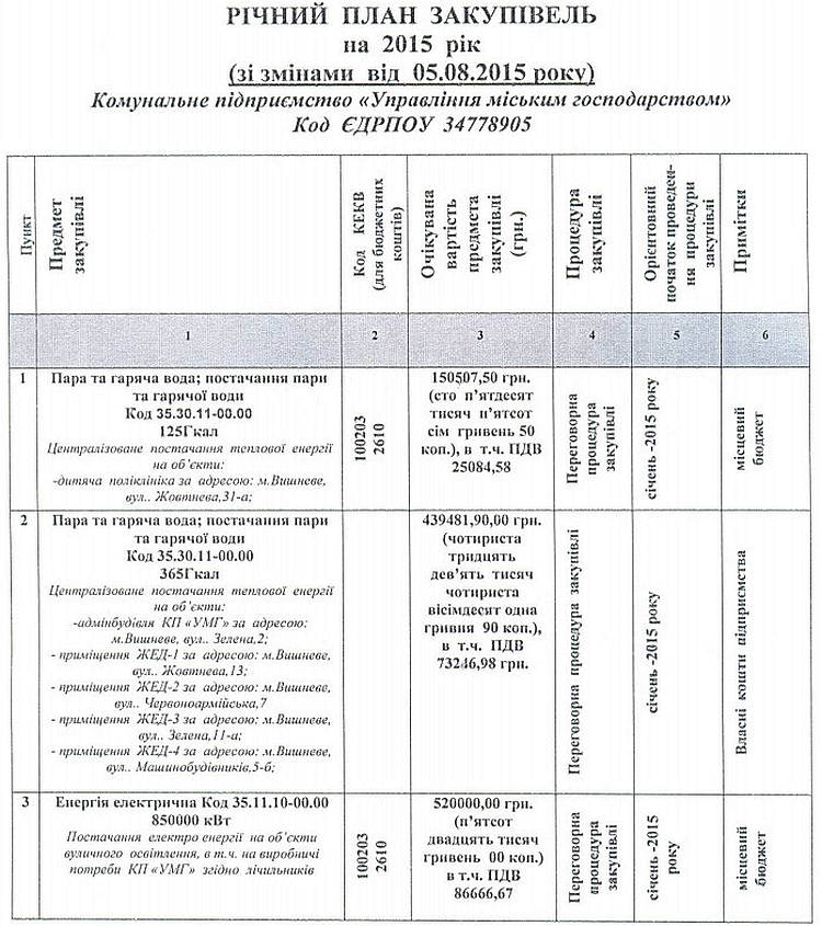  Річний  план  закупівель КП "УМГ" на 2015 рік (зі змінами від 05.08.2015р.)