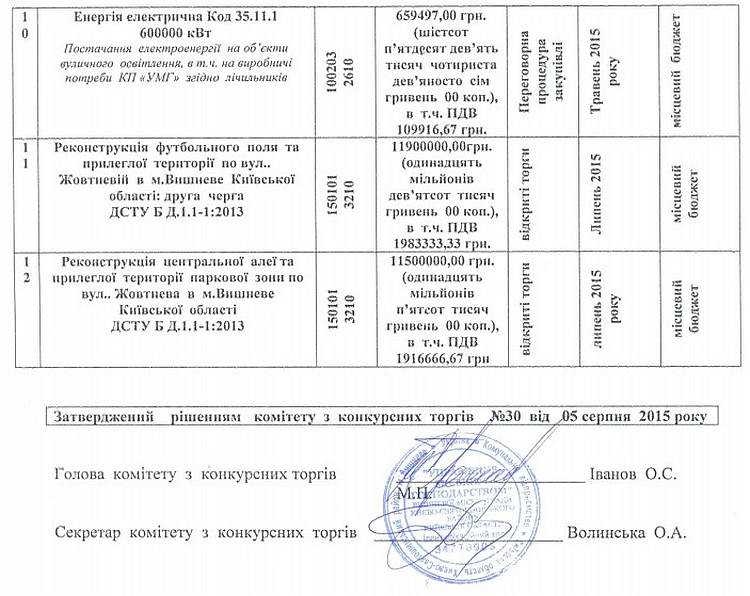  Річний  план  закупівель КП "УМГ" на 2015 рік (зі змінами від 05.08.2015р.)