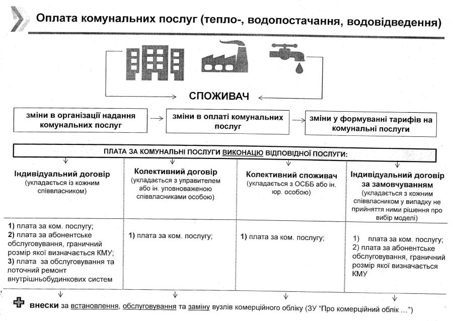 Роз'яснення щодо моделі організації договірних відносин та оплата комунальних послуг