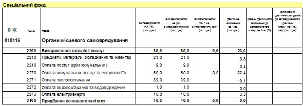 Виконання видаткової частини бюджету Вишневої міської ради за 1 кв. 2013 року
