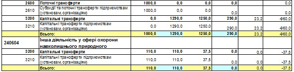 Виконання видаткової частини бюджету Вишневої міської ради за 1 кв. 2013 року