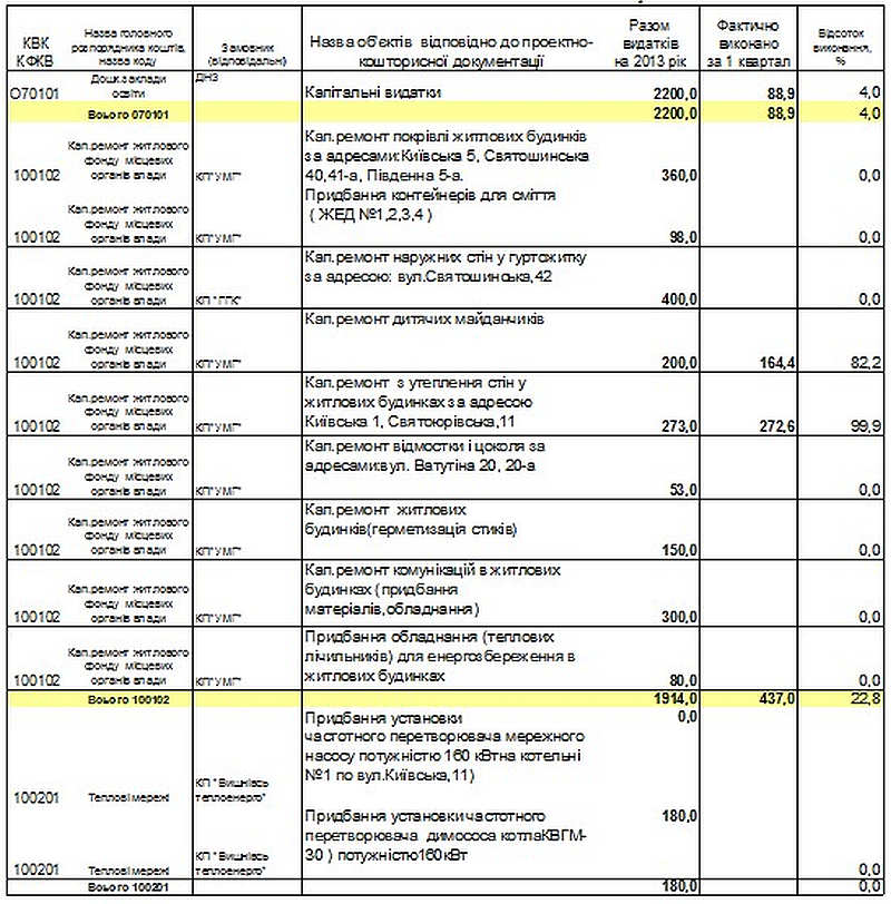 Звіт про використання коштів бюджету розвитку за 1 кв.2013 року
