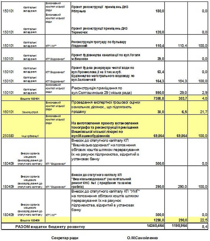 Звіт про використання коштів бюджету розвитку за 1 кв.2013 року