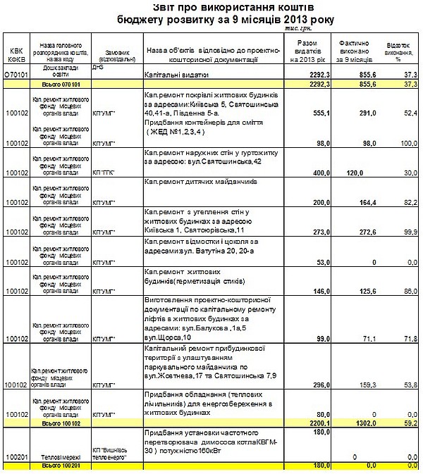 Звіт про використання коштів бюджету розвитку за 9 місяців 2013 року 