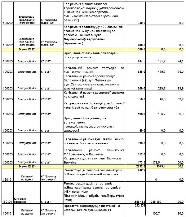 Звіт про використання коштів бюджету розвитку за 9 місяців 2013 року 