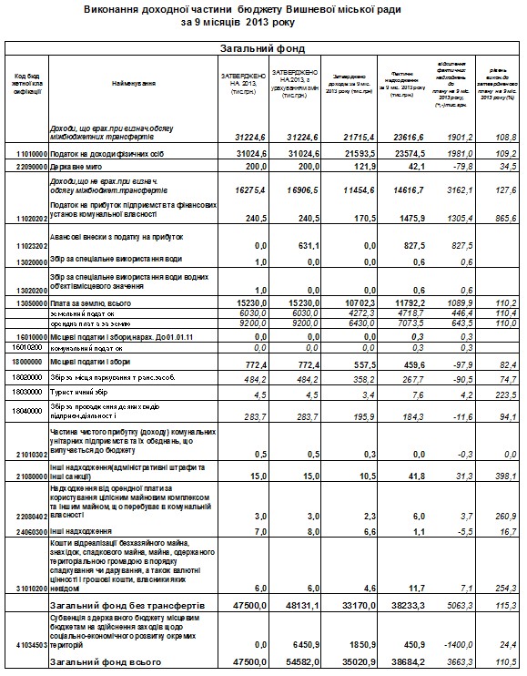 Виконання доходної частини бюджету Вишневої міської ради за 9 місяців 2013 року 
