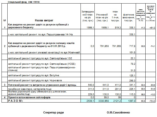 Звіт щодо реалізації заходів до Програми  реконструкції,  ремонту і утриманню автомобільних доріг  та вулиць м.Вишневе за 1 півріччя 2013 р.