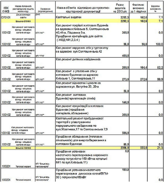 Звіт про використання коштів бюджету розвитку за 1 півріччя 2013 року
