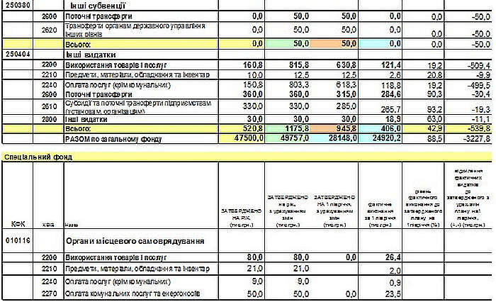 Виконання видаткової частини бюджету Вишневої міської ради за 1 півріччя 2013 року