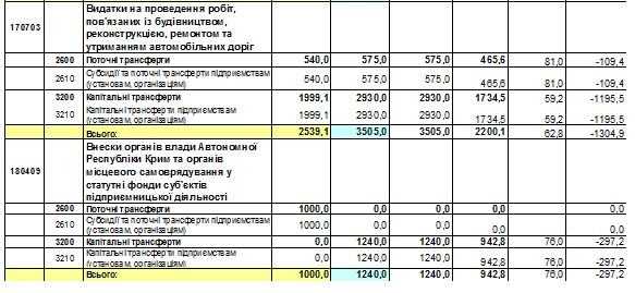Виконання видаткової частини бюджету Вишневої міської ради за 9 місяців 2013 р. 