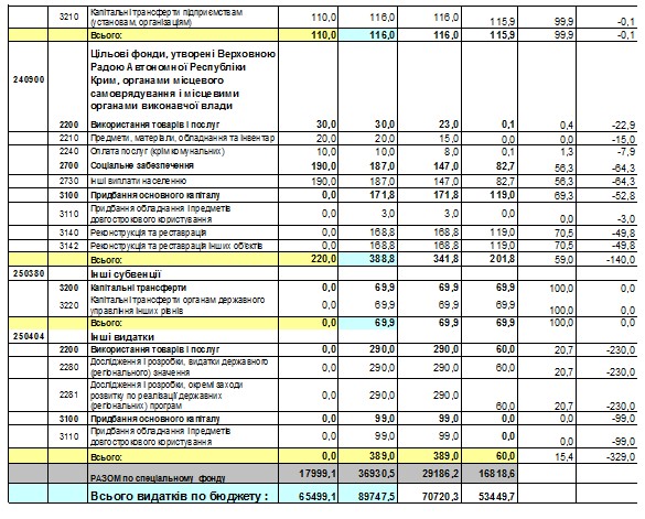 Виконання видаткової частини бюджету Вишневої міської ради за 9 місяців 2013 р. 