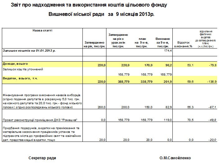 Звіт про надходження та використання коштів цільового фонду Вишневої міської ради за 9 місяців 2013р. 