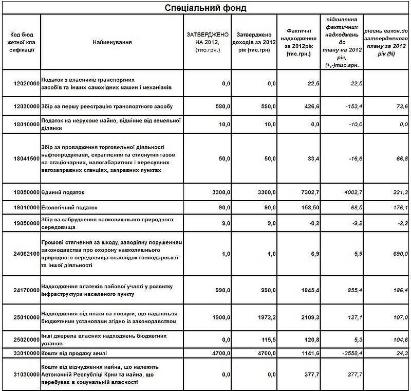 Виконання доходної частини бюджету Вишневої міської ради за 2012 рік 