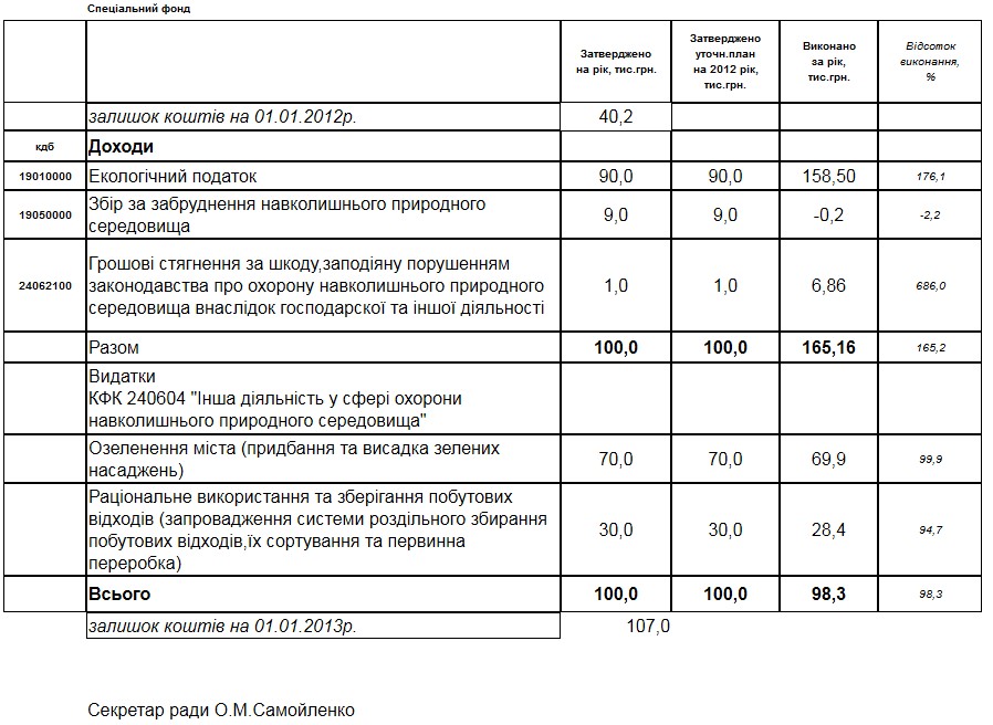 Звіт по  виконанню "Екологічної програми розвитку міста Вишневого Києво-Святошинського району Київської області на 2011-2014 р." -   за   2012 рік