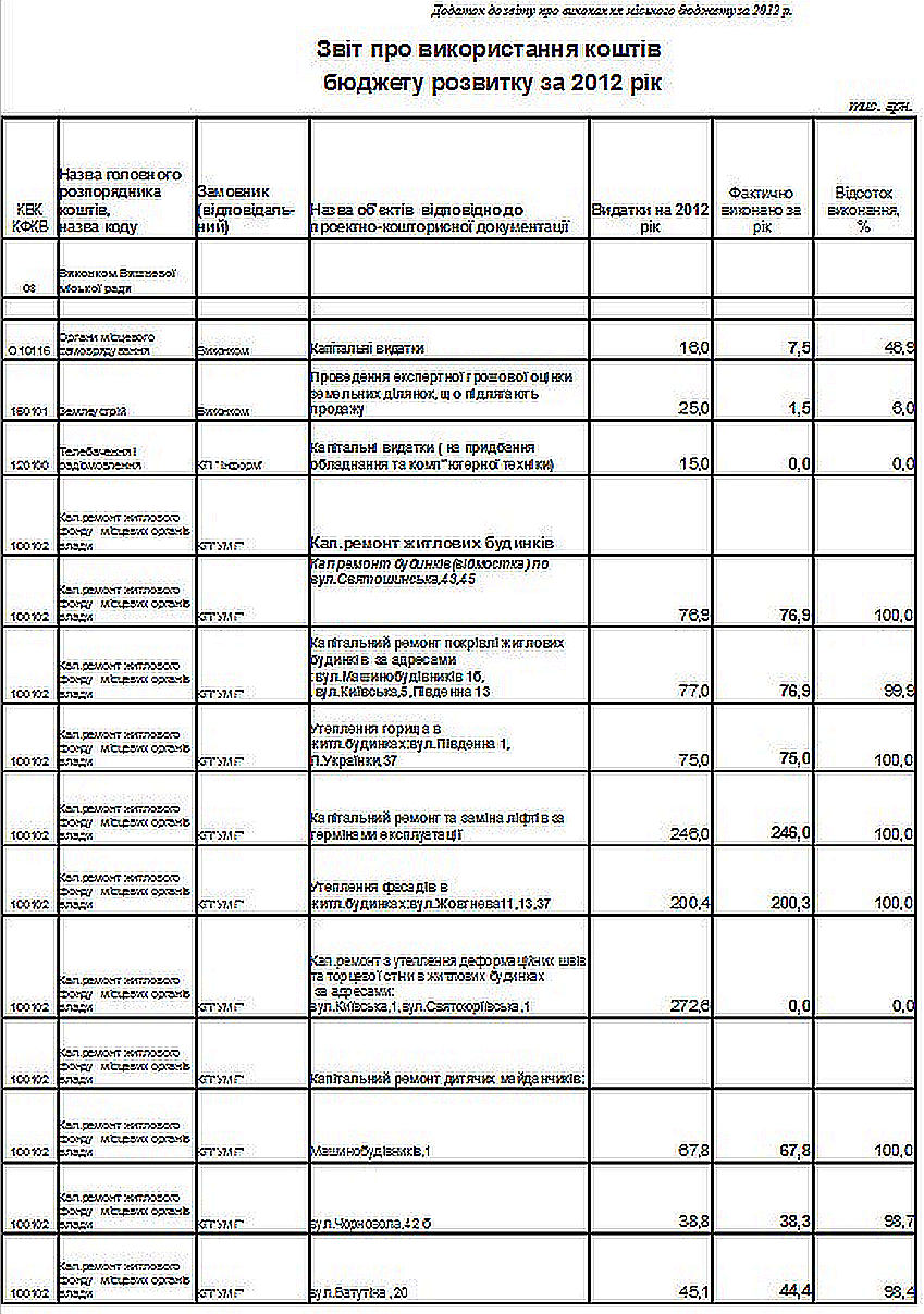 Звіт про використання коштів бюджету розвитку за 2012 рік