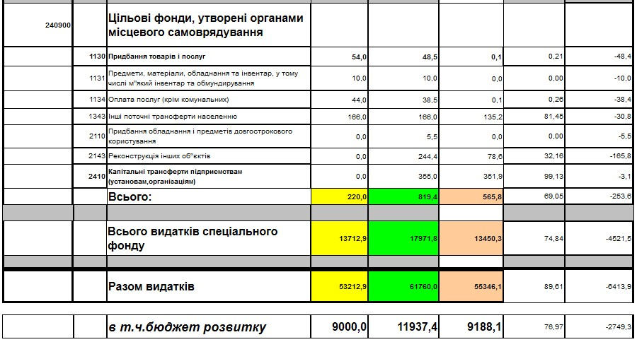 Виконання видаткової частини бюджету Вишневої міської ради 