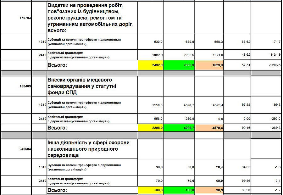 Виконання видаткової частини бюджету Вишневої міської ради 