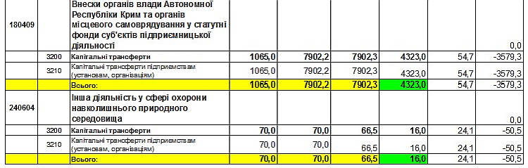 Рішення № 1-01/XLІІ 6-1 від 20.11.2014р. Про затвердження звіту про виконання міського бюджету за 9 місяців 2014 року 