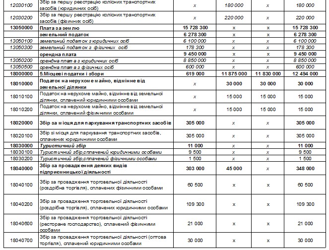 Доходи міського бюджету на 2014 рік