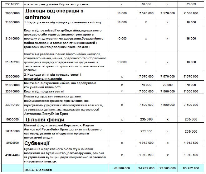 Доходи міського бюджету на 2014 рік