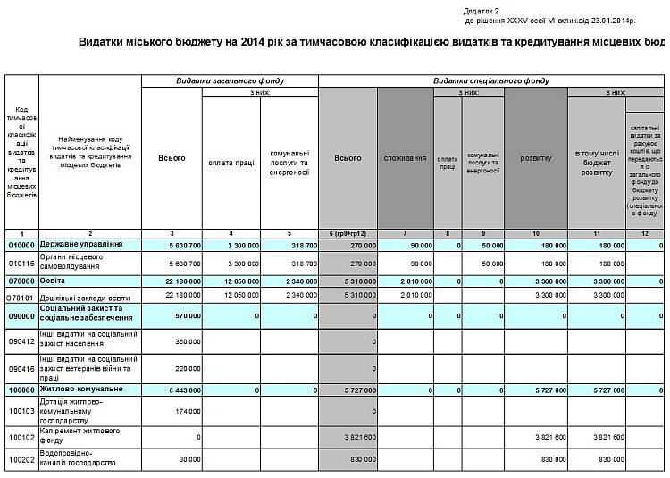 Видатки міського бюджету на 2014 рік за тимчасовою класифікацією видатків та кредитування місцевих бюджетів