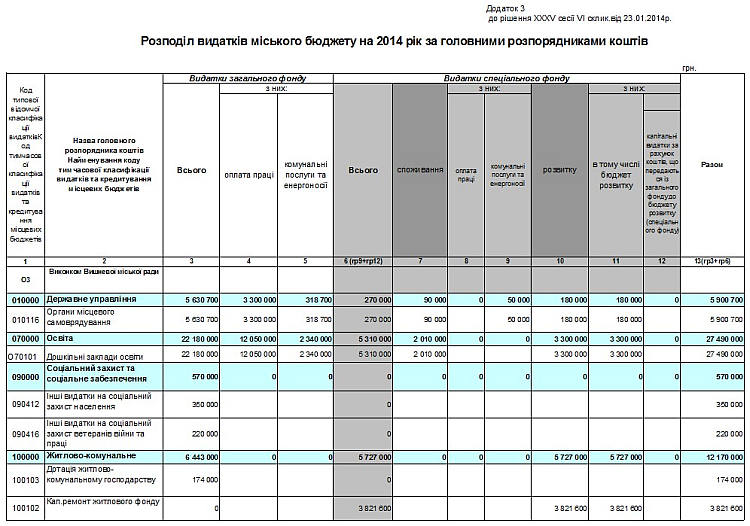 Розподіл видатків міського бюджету на 2014 рік за головними розпорядниками коштів