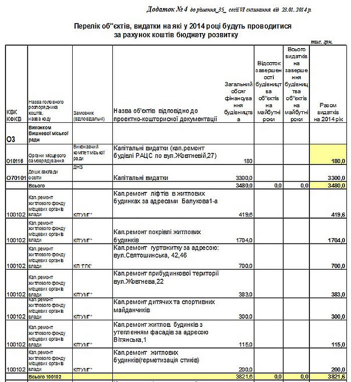 Перелік об"єктів, видатки на які у 2014 році будуть проводитися за рахунок коштів бюджету розвитку  