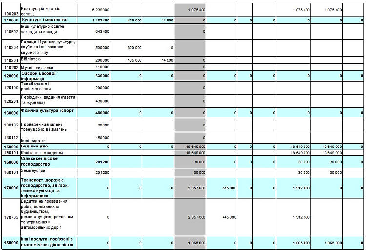 Видатки міського бюджету на 2014 рік за тимчасовою класифікацією видатків та кредитування місцевих бюджетів