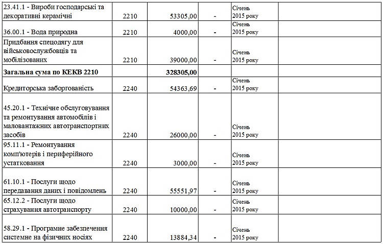 Річний  план  закупівель на 2015 рік Виконавчий комітет Вишневої міської ради