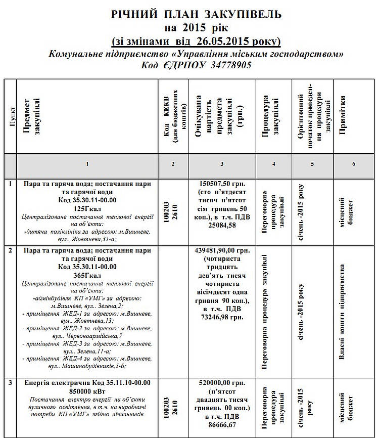 Річний план закупівель на 2015 рік КП "УМГ" (зі змінами від 26.05.2015 року) 