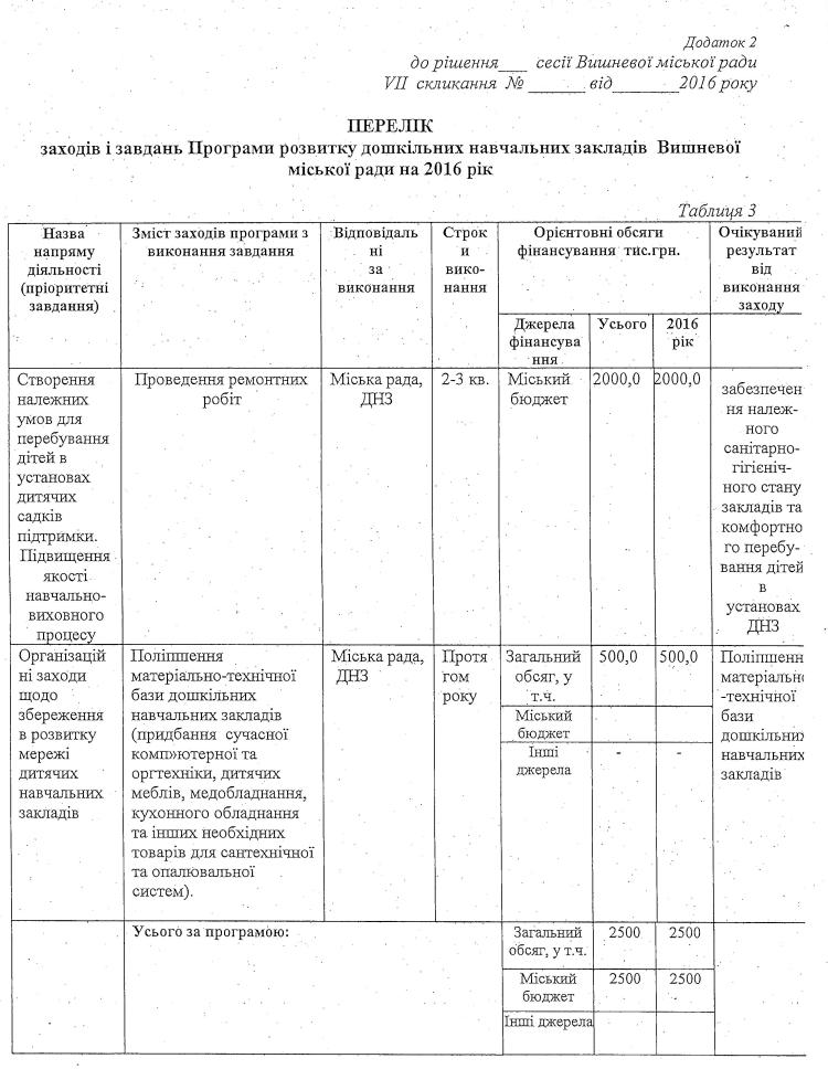 Проекти рішень XI сесіЇ VIІ скликання