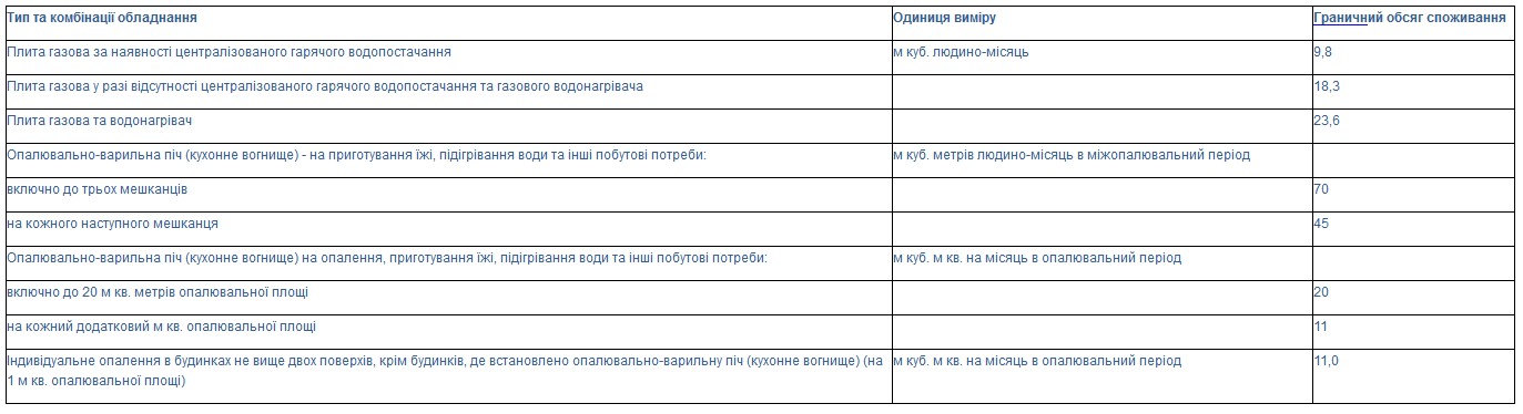 ГРАНИЧНІ ОБ’ЄМИ  споживання природного газу населенням у разі порушення вимог Кодексу газорозподільних систем