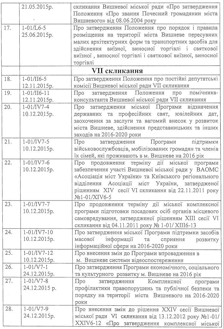 Перелік міських програм