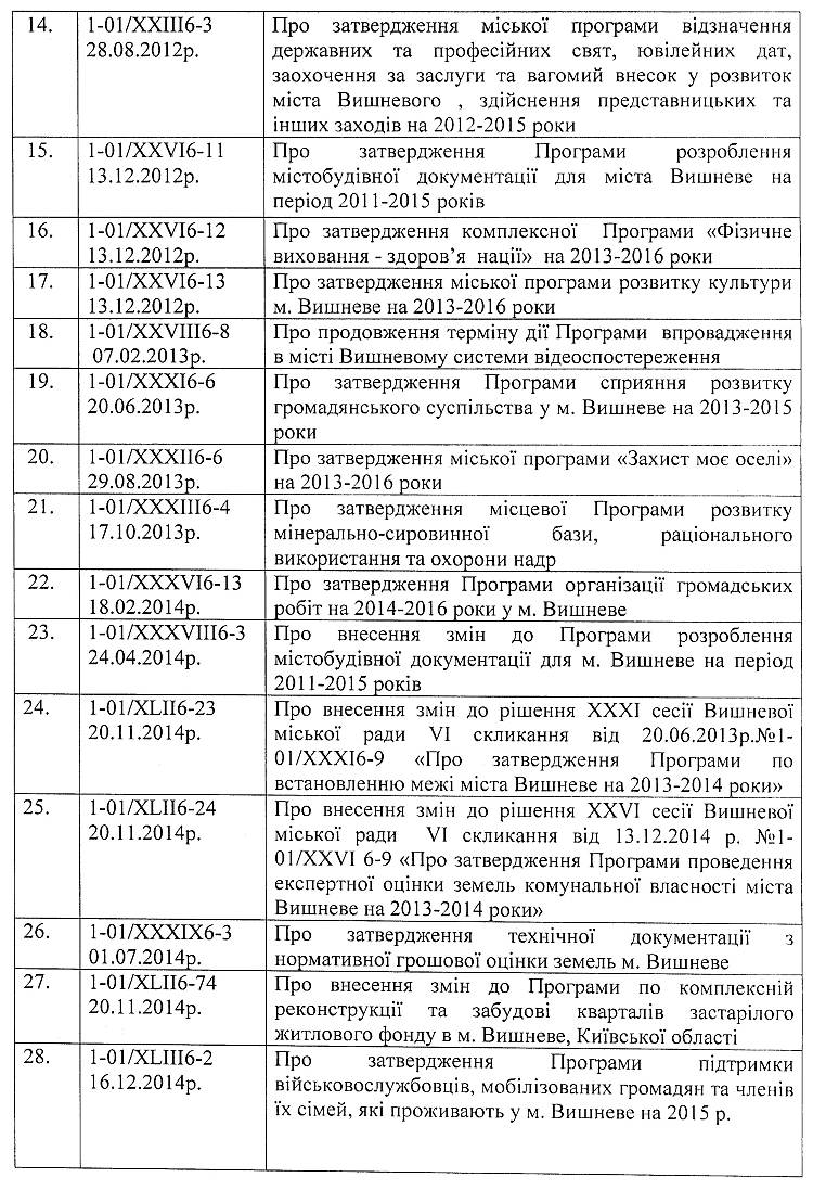 Перелік міських програм