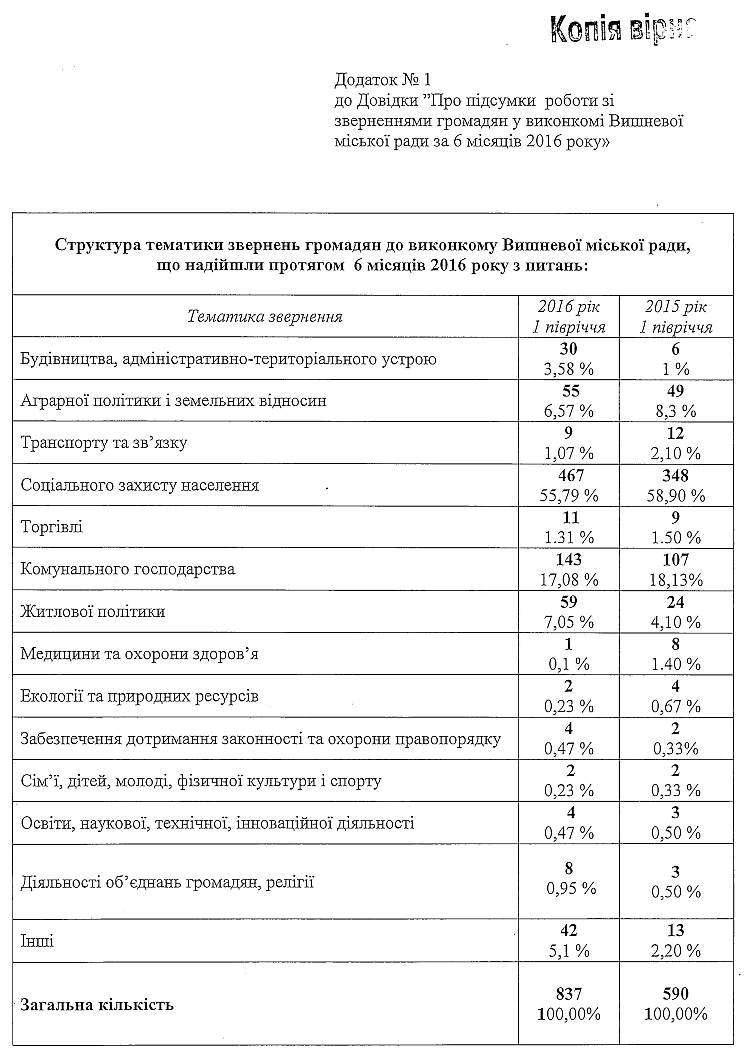 Довідка про стан роботи зі зверненнями громадян у виконкомі Вишневої міської ради за 6 місяців 2016 року