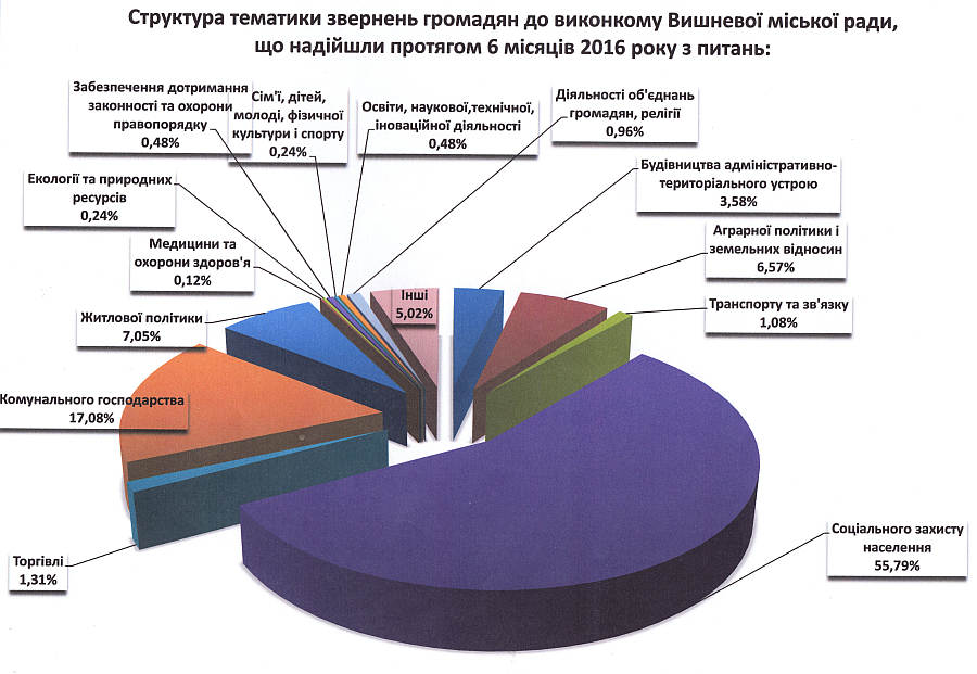 Довідка про стан роботи зі зверненнями громадян у виконкомі Вишневої міської ради за 6 місяців 2016 року