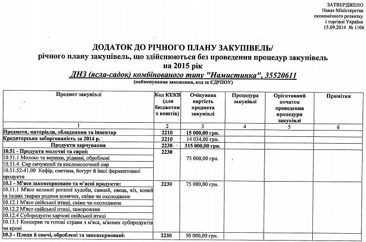 Річний план закупівель, що здійснюються без проведення процедур закупівель на 2015 рік ДНЗ (ясла-садок)  комбінованого типу "Намистинка"