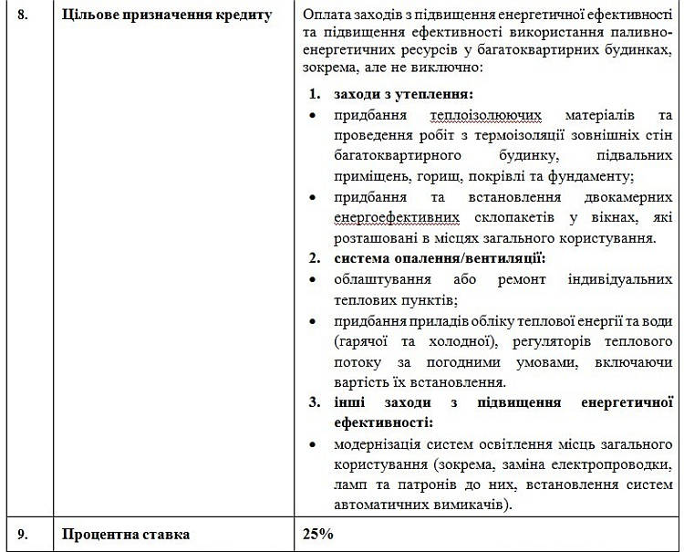Основні умови кредитування ОСББ