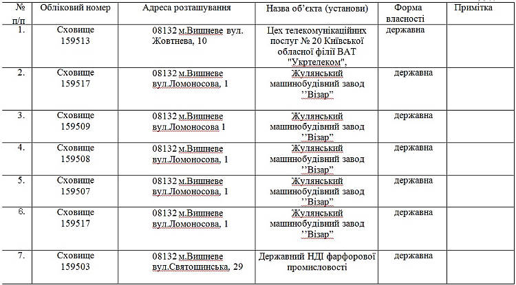 Бомбосховища у м.Вишневе