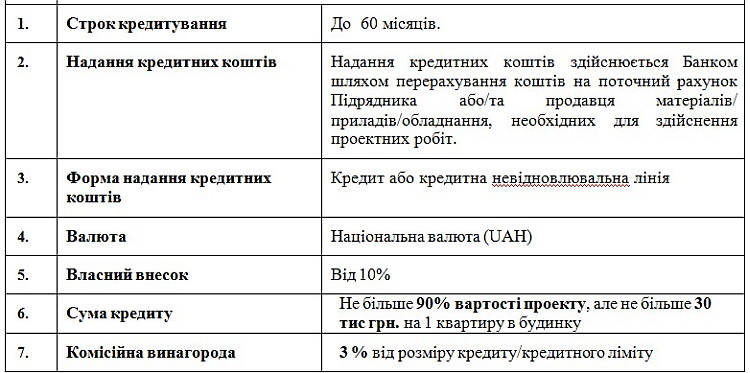 Основні умови кредитування ОСББ