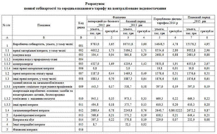 Інформація про встановлення тарифів на послуги з централізованого водопостачання та водовідведення для КП «Вишнівськводоканал»