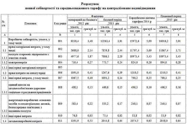 Інформація про встановлення тарифів на послуги з централізованого водопостачання та водовідведення для КП «Вишнівськводоканал»