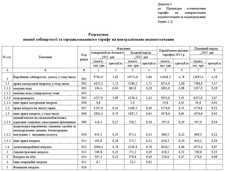 Інформація про встановлення тарифів на послуги з централізованого водопостачання та водовідведення для КП «Вишнівськводоканал» (зі змінами)