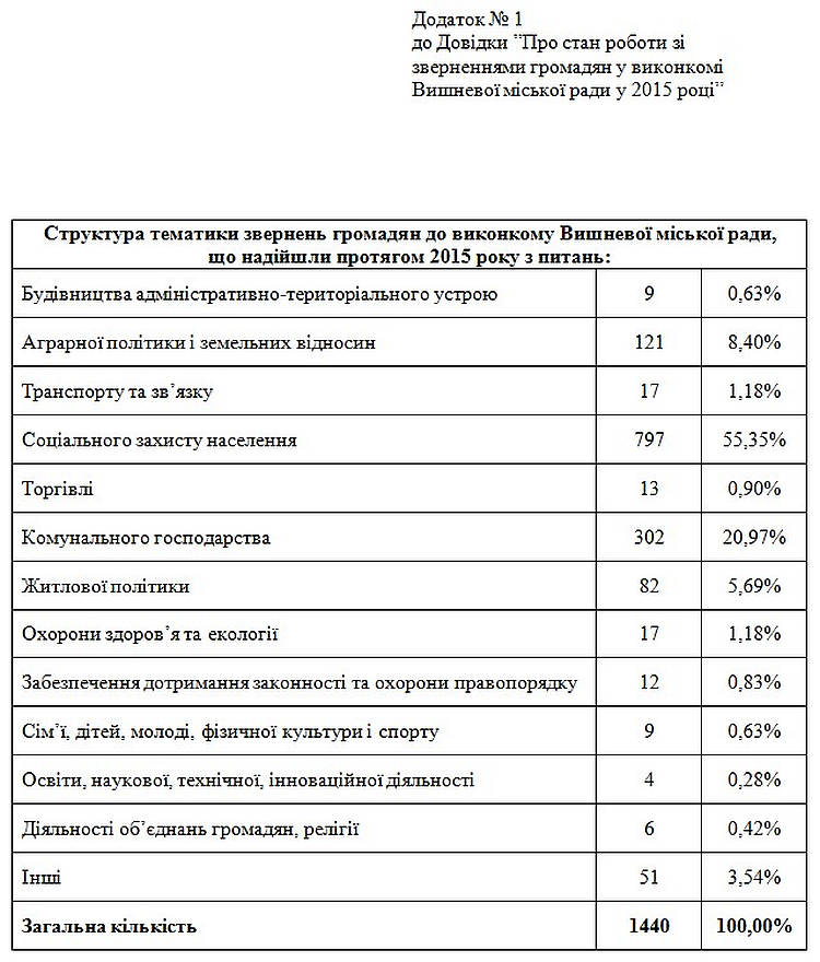Довідка про стан роботи зі зверненнями громадян  у виконкомі Вишневої міської ради в 2015 році