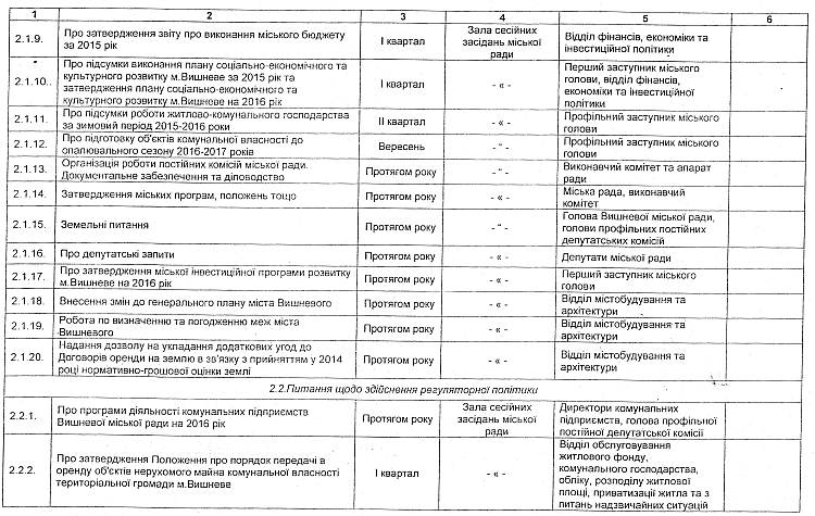 РІШЕННЯ V СЕСІЇ VIІ СКЛИКАННЯ від 24.12.2015 року
