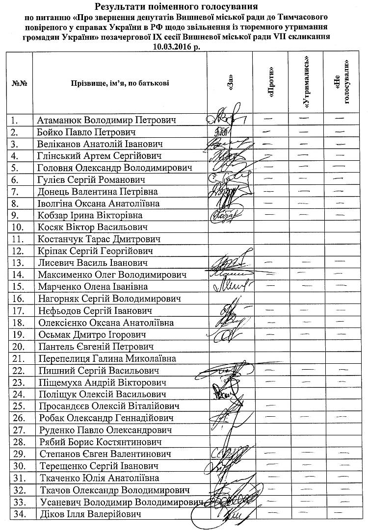 Результати поіменного голосування по питанню «Про звернення депутатів Вишневої міської ради до Тимчасового повіреного у справах України в РФ щодо звільнення із тюремного утримання громадян України» позачергової IX сесії Вишневої міської ради VII скликання