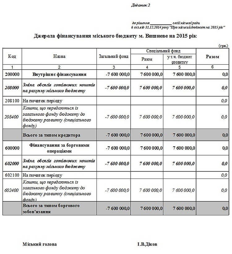 Рішення  від 31.12.2014р. Про міський бюджет на 2015 рік